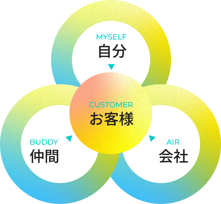 「自分」「仲間」「会社」の3つのHAPPYがお客様を幸せにする